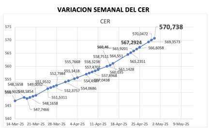 Variación semanal del índice CER al 9 de mayo  2025