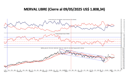 Indices Bursátiles - MERVAL libre al 9 de mayo  2025