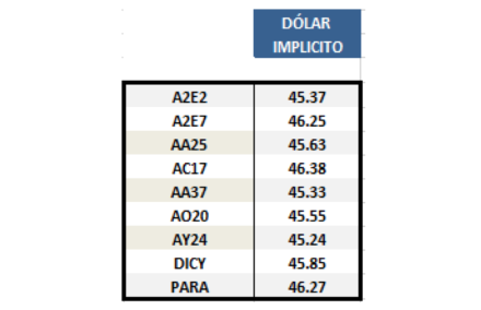Dolar implicito al 9 de agosto 2019