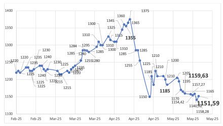 Evolución de las cotizaciones del dólar al 15 de mayo 2025
