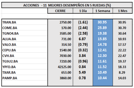 Indices Bursátiles - Acciones de mejor desempeño al 15 de mayo  2025