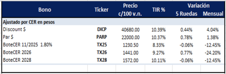 Bonos Argentinos en pesos al 23 de mayo 2025
