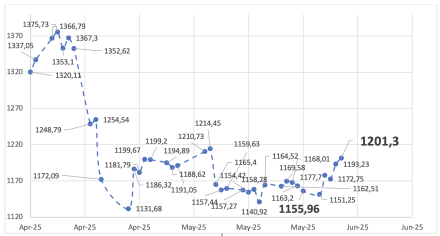 Evolución de las cotizaciones del dólar al 30 de mayo 2025