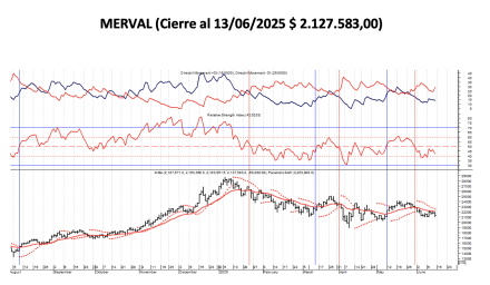 Indices Bursátiles - MERVAL al 13 de junio 2025