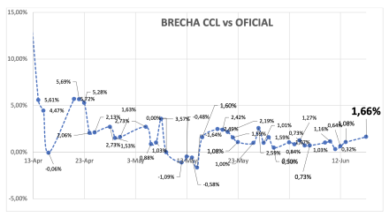 Evolución de las cotizaciones del dólar al 19 de junio 2025