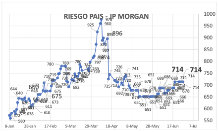 Indice de Riesgo País al 27 de junio 2025
