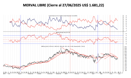 Indices Bursátiles - MERVAL Libre al 27 de junio 2025