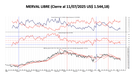 Indices Bursátiles - MERVAL Libre al 11 de julio 2025