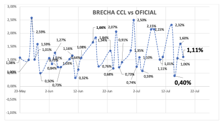 Evolución de las cotizaciones del dólar al 18 de julio 2025