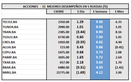 Indices Bursátiles - Acciones de mejor desempeño al 18 de julio 2025