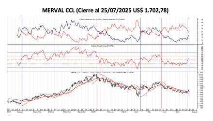 Indices Bursátiles - MERVAL CCL al 25 de julio 2025
