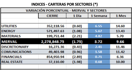 Indices Bursátiles - MERVAL por sectores al 1 de agosto 2025