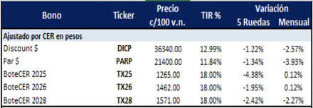 Bonos Argentinos en pesos al 8 de agosto 2025