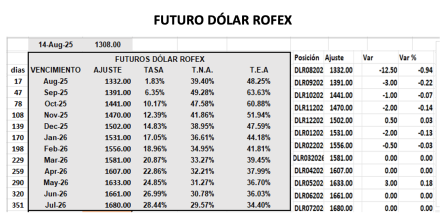 Evolución de las cotizaciones del dólar al 14 de agosto 2025