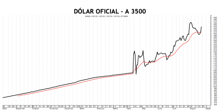 Evolución de las cotizaciones del dólar al 22 de agosto 2025