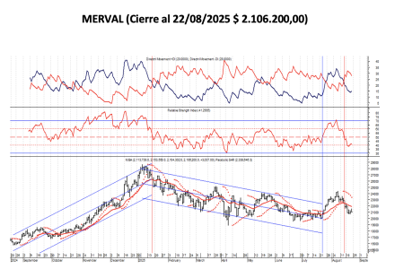 Indices Bursátiles - MERVAL al 22 de agosto 2025