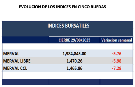 Indices Bursátiles - Evolución semanal al 29 de agosto 2025