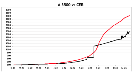 Evolución de las cotizaciones del dólar al 12 de septiembre 2025