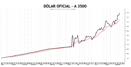 Evolución de las cotizaciones del dólar al 12 de septiembre 2025