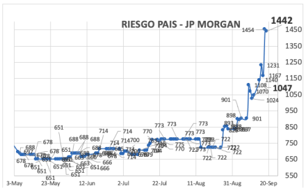 Indice de Riesgo País al 19 de septiembre 2025