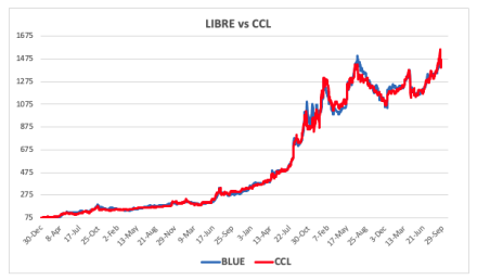 Evolución de las cotizaciones del dólar al 26 de septiembre 2025