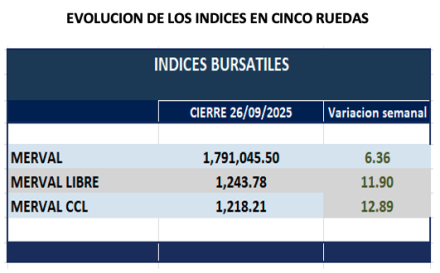 Indices Bursátiles - Evolución semanal al 26 de septiembre 2025
