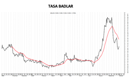 Tasa Badlar al 3 de octubre 2025