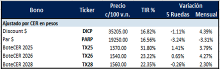 Bonos Argentinos en pesos al 17 de octubre 2025