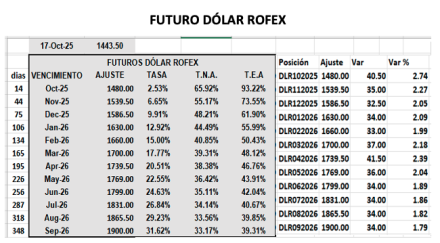 Evolución de las cotizaciones del dólar al 17 de octubre 2025