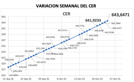 Variación semanal del índice CER al 24 de octubre 2025
