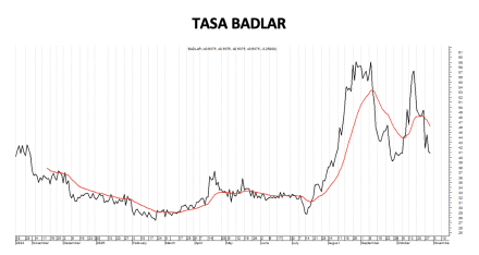 Tasa Badlar al 31 de octubre 2025