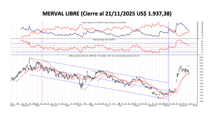Indices Bursátiles - MERVAL Libre al 21 de noviembre 2025