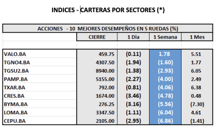 Indices Bursátiles - MERVAL por sectores al 21 de noviembre 2025