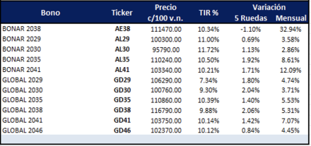 Bonos Argentinos en dólares al 28 de noviembre 2025