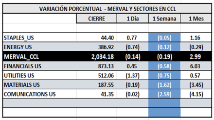 Indices Bursátiles - MERVAL CCL por sectores al 2 de enero 2026