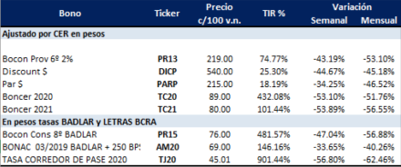 Bonos argentinos en pesos al 30 de Agosto 2019
