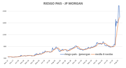 Riesgo Pais al 6 de septiembre 2019