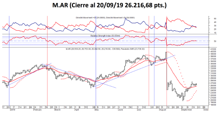 Indice M.AR al 20 de septiembre 2019