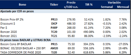 Bonos en pesos al 11 de octubre 2019