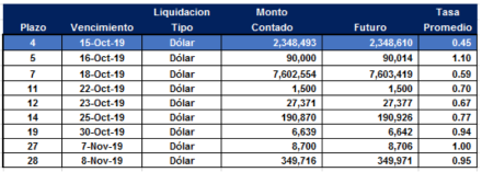 Cauciones en dolares al 11 de octubre 2019