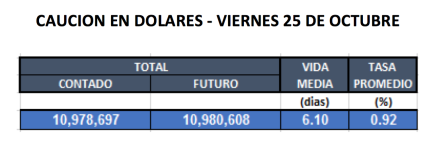 Cauciones en dolares al 25 de octubre 2019