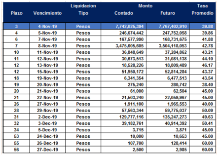 Cauciones en pesos al 1ro de noviembre 2019