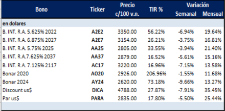 Bonos argentinos en dolares al 8 de noviembre 2019