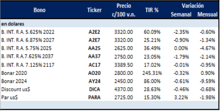 Bonos en dólares al 29 de noviembre 2019