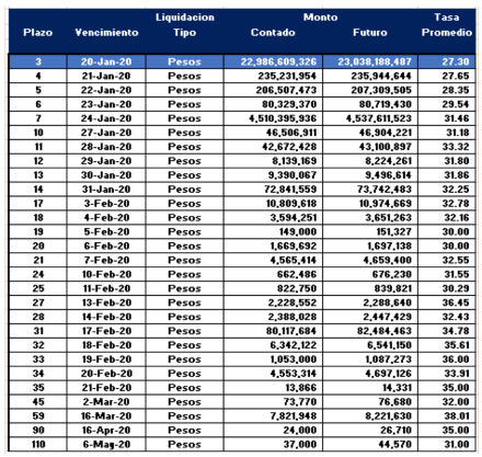 Cauciones en pesos al 17 de enero 2020