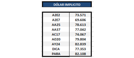 Dólar implícito al 24 de enero 2020