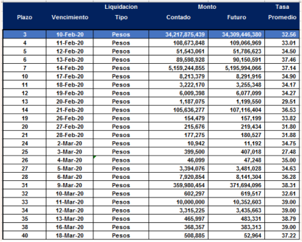 Cauciones en pesos al 7 de febrero 2020
