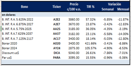 Bonos argentinos en dólares  al 28 de febrero 2020