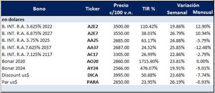 Bonos argentinos en dólares al 17 de abril 2020