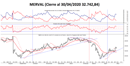 Índices bursátiles - MERVAL al 30 de abril 2020